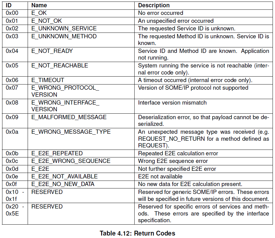 SOME/IP-SD (Service Discovery) - RTA Knowledge Base - RTA Hotline ...