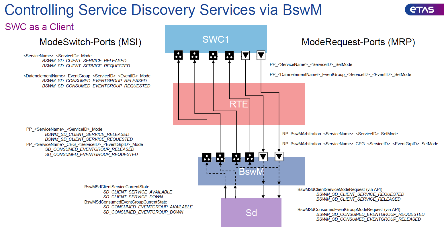 SOME/IP-SD (Service Discovery) - RTA Knowledge Base - RTA Hotline ...