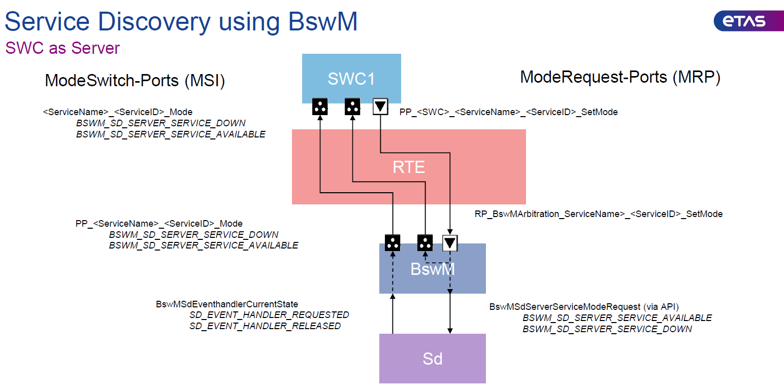 SOME/IP-SD (Service Discovery) - RTA Knowledge Base - RTA Hotline ...