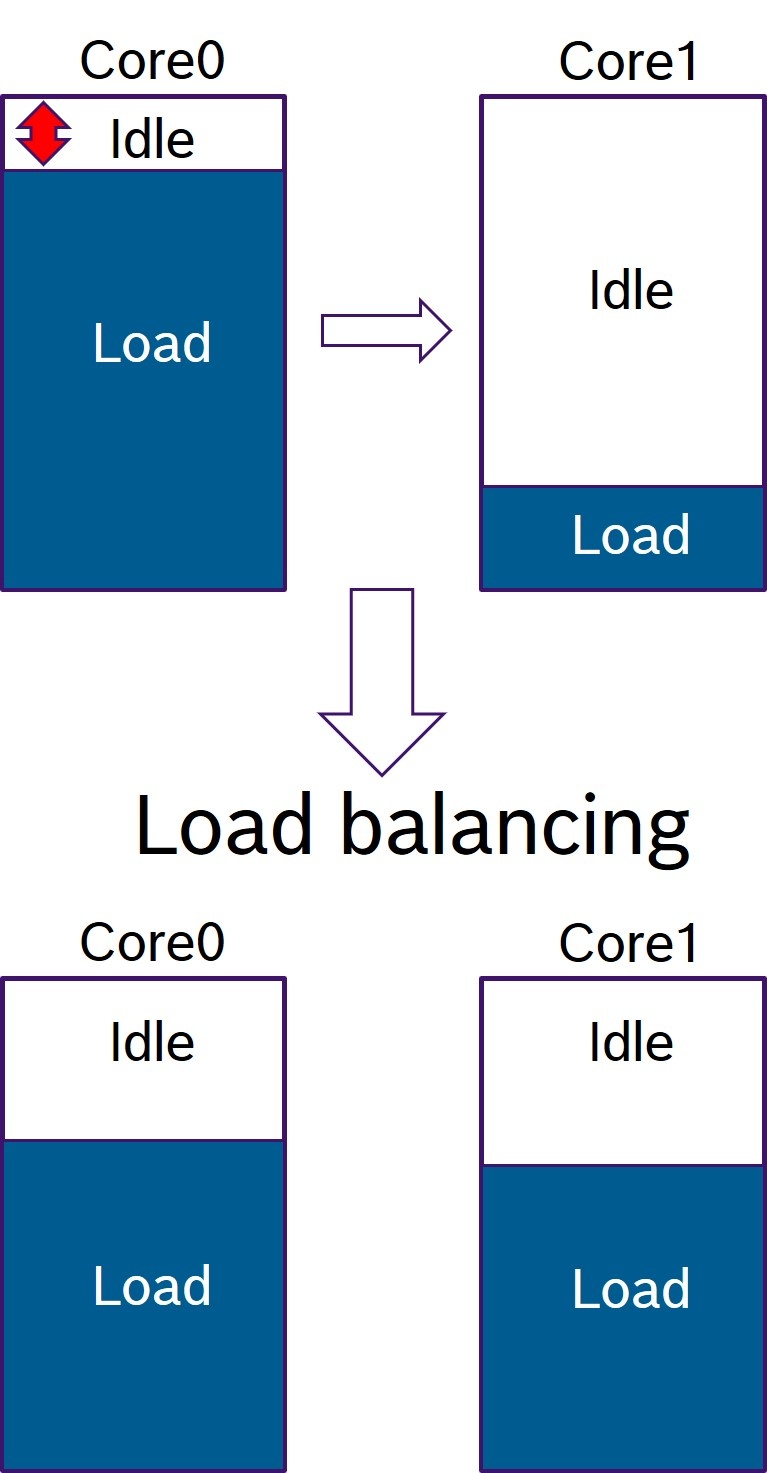 1. Multicore And AUTOSAR - RTA Knowledge Base - RTA Hotline Confluence