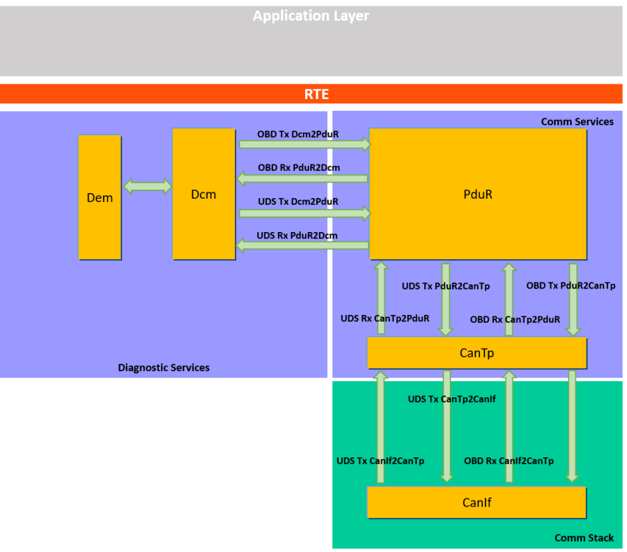 General OBD Assumptions