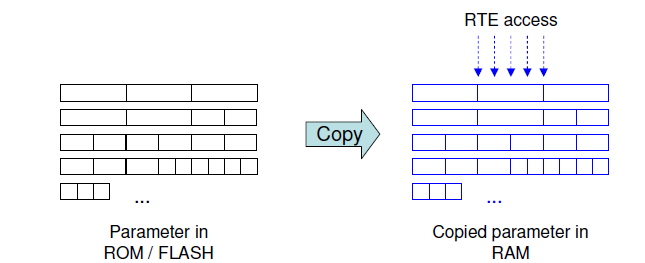 Initialized RAM Method